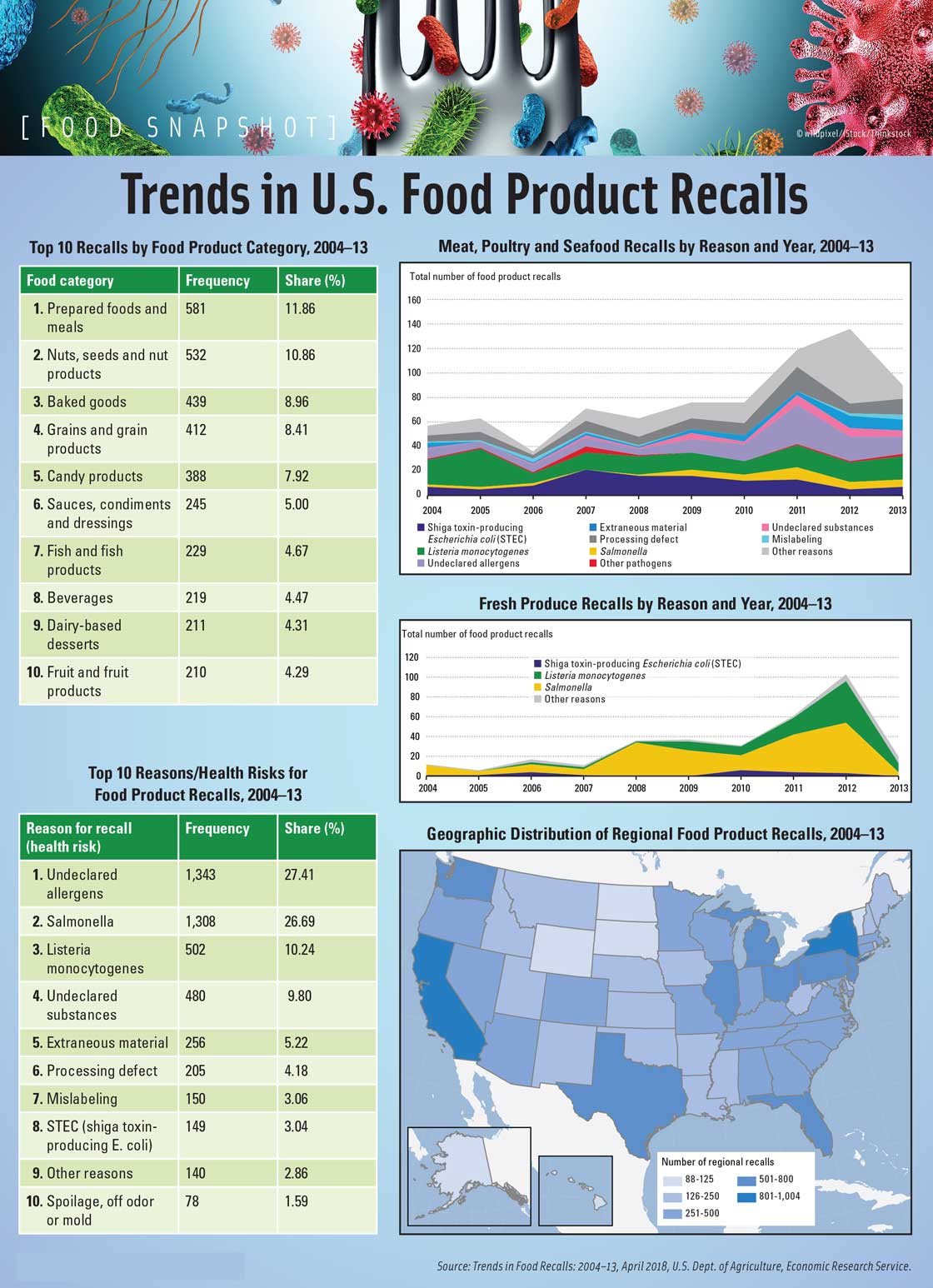 Trends in U.S. Food Product Recalls. Source: Trends in Food Recalls: 2004â€“13, April 2018, U.S. Dept. of Agriculture, Economic Research Service.